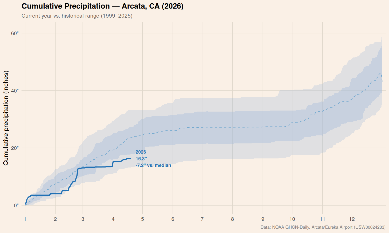 Cumulative precipitation for Arcata, CA