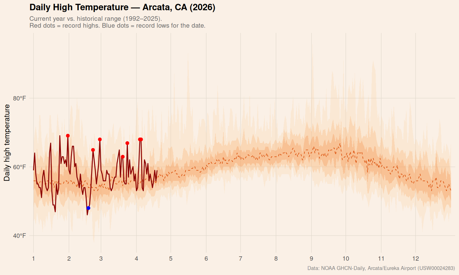 Daily high temperatures for Arcata, CA